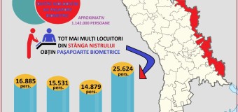 Tot mai mulți locuitori din stânga Nistrului solicită pașapoarte biometrice