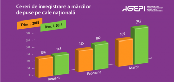 Numărul de cereri de înregistrare a mărcilor depuse la AGEPI a crescut cu 22 la sută