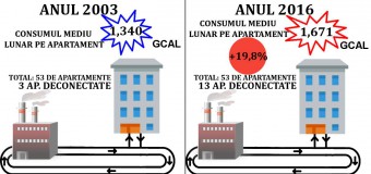 Deconectarea unor apartamente de la sistemul centralizat de termoficare majorează facturile vecinilor