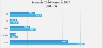 Primele rezultate ale Fiscului: Încasările la bugetul național au crescut cu 27%