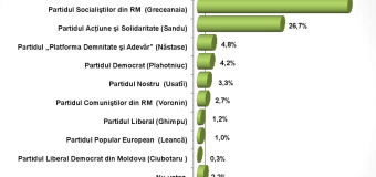 Sondaj: Două partide – în viitorul Parlament