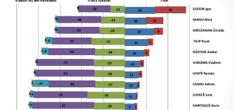 Topul încrederii în politicieni, potrivit unui nou sondaj