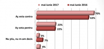 În cazul unui referendum privind Unirea RM cu România, ar fi înregistrate asemenea rezultate! Vezi datele noului sondaj!