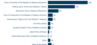 PSRM, PAS și PDM – în viitorul Parlament, potrivit unui nou sondaj
