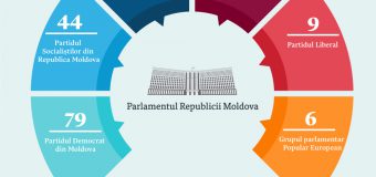 În 2017, deputații au înaintat 170 de inițiative legislative