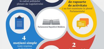 În anul 2017, deputații au examinat 4 moțiuni simple