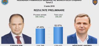 100%! Andrei Năstase – câștigătorul alegerilor pentru funcția de primar de Chișinău