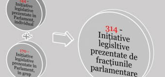 144 de inițiative legislative înaintate individual și 140 de luări de cuvânt ale deputaților, în anul 2020