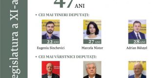 Trei cei mai tineri deputați din actualul Parlament. Au 22, 27 și 28 de ani!