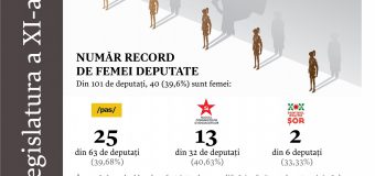 Record în Parlament: Au acces 40 de femei!