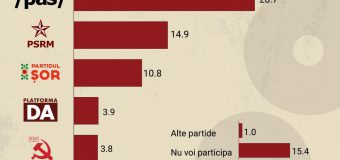 Sondaj. BECS și Partidul „ȘOR” acumulează mai multe procente decât PAS