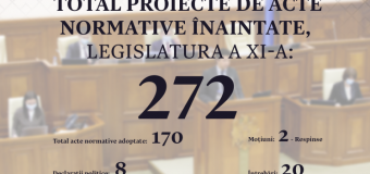 Din cele 272 de proiecte înaintate de la începutul legislaturii curente, au fost adoptate 170 de acte normative