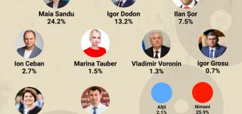 Igor Grosu, Natalia Gavrilița și Vasile Costiuc se bucură de același nivel de încredere din partea cetățenilor
