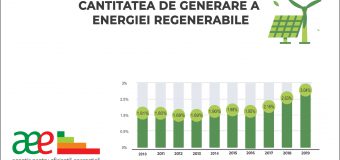 AEE, despre capacitatea de generare a energiei din surse de energie regenerabile în Republica Moldova