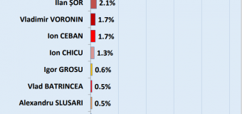 Topul încrederii: Maia Sandu – 16,6%, Igor Dodon – 10,3%