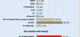 În caz de parlamentare, Blocul PCRM+PSRM ar obține 25,5%, PAS – 22,7%