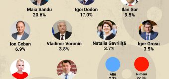 20,6% din cetățeni au cea mai mare încredere în șeful statului, Maia Sandu