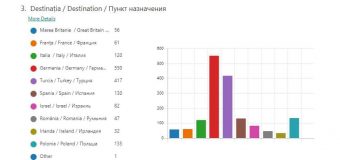 1882 de refugiați s-au înregistrat pentru zborurile charter