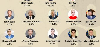 Aproape 30% din cetățeni nu au încredere în niciun politician