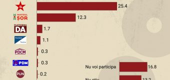 Dacă duminică ar avea loc alegeri, trei forțe ar accede în Parlament! Detaliile sondajului
