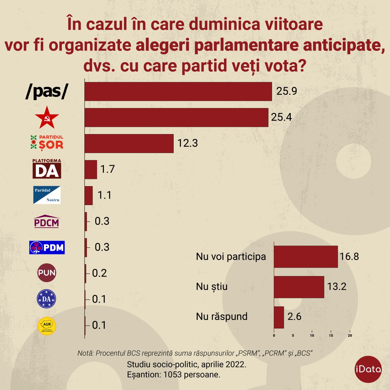 Dacă duminică ar avea loc alegeri, trei forțe ar accede în Parlament! Detaliile sondajului