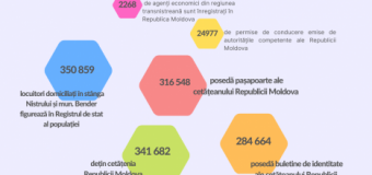 Date oficiale: 341 682 de locuitori domiciliați în stânga Nistrului dețin cetățenia Republicii Moldova