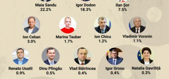 Ilan Șor, în topul politicienilor în care au cea mai mare încredere moldovenii