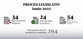 Pe parcursul lunii iunie Parlamentul a adoptat 34 de acte, iar alte 24 de proiecte au fost votate în prima lectură