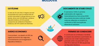 346 de mii de locuitori din regiunea transnistreană dețin cetățenia Republicii Moldova