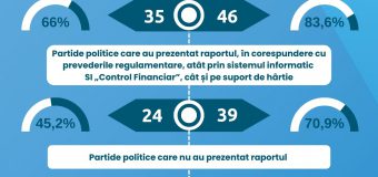 9 partide politice nu au prezentat la CEC raportul privind gestiunea financiară pentru primul semestru al anului 2022
