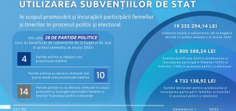 CEC: 4 partide politice au respectat cotele de 10% și 20% pentru promovarea tinerilor și femeilor în procesul politic și electoral