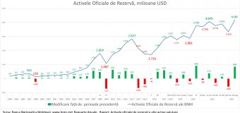 Ioniță: Rezervele valutare ale Moldovei au crescut cu 457,3 mln. dolari