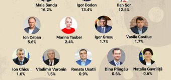 Maia Sandu, în continuare în fruntea topului încrederii cetățenilor