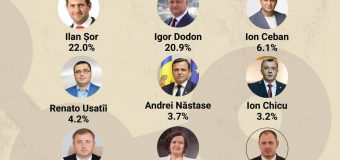 Sondaj: Ilan Șor, liderul opoziției care poate aduna cei mai mulți oameni, în cazul unor proteste mari