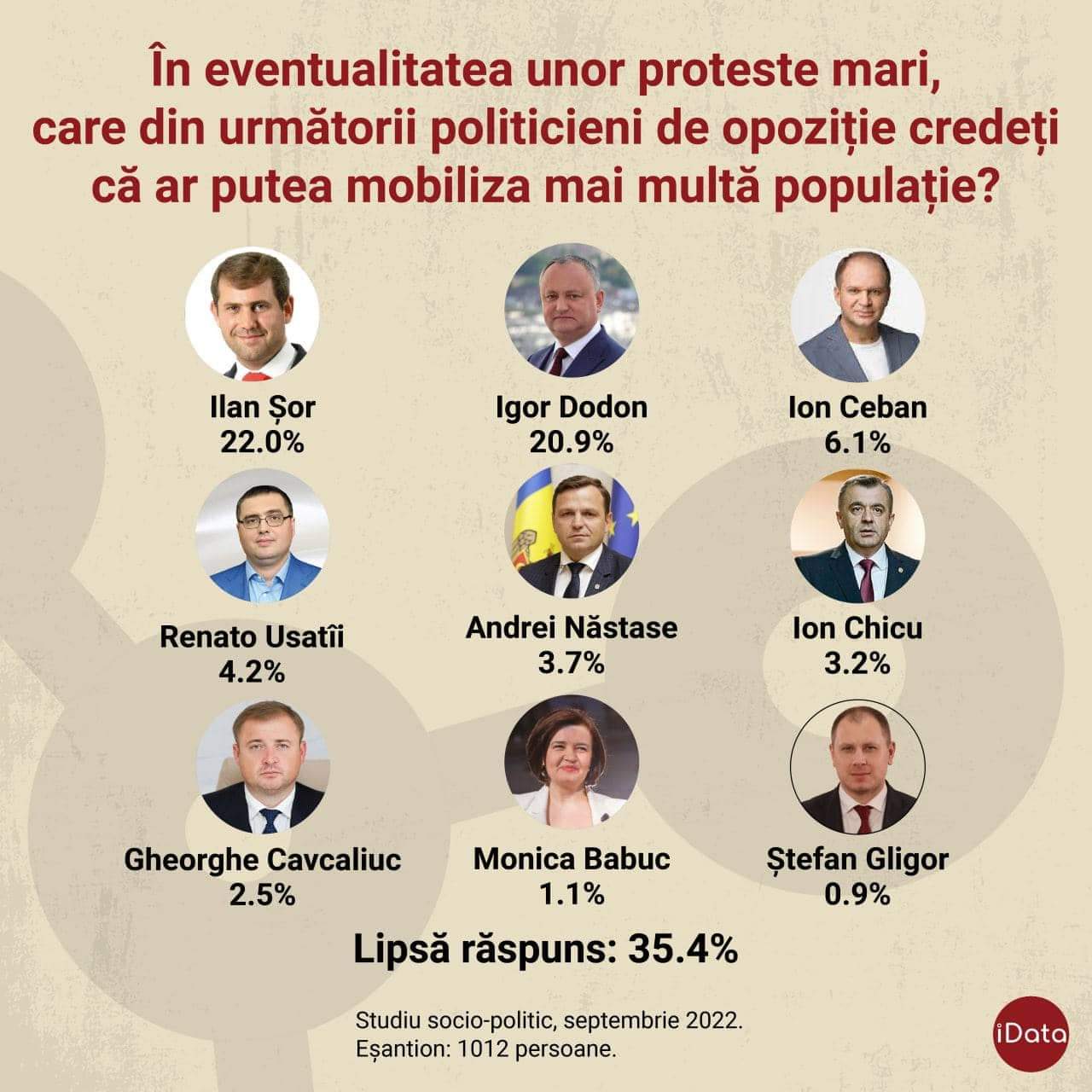 Sondaj: Ilan Șor, liderul opoziției care poate aduna cei mai mulți oameni, în cazul unor proteste mari