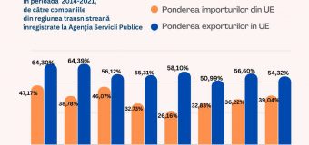 Regiunea transnistreană exportă cel mai mult în UE