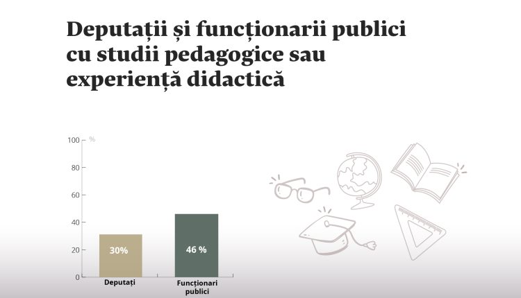 31 deputați au studii pedagogice sau experiență didactică