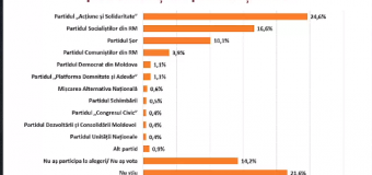 În caz de parlamentare: PAS –  24,6%, PSRM – 16,6%, indeciși – peste 40%