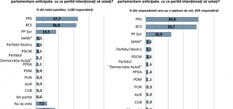 Dacă duminică ar avea loc alegeri, PAS ar obține 27,2%, iar BCS…