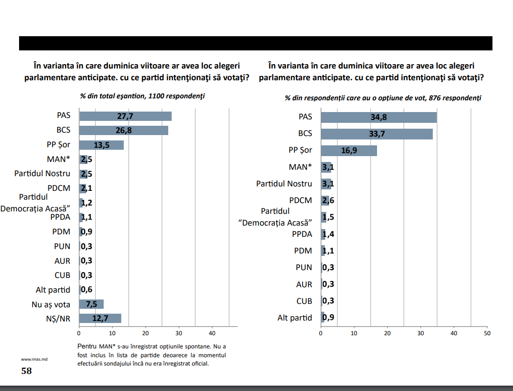 Dacă duminică ar avea loc alegeri, PAS ar obține 27,2%, iar BCS…