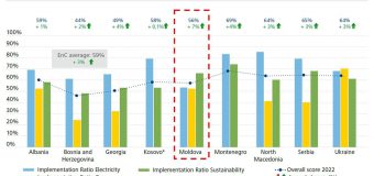 Comunitatea Energetică Europeană: R. Moldova înregistrează progrese semnificative privind implementarea legislației europene în domeniul energiei