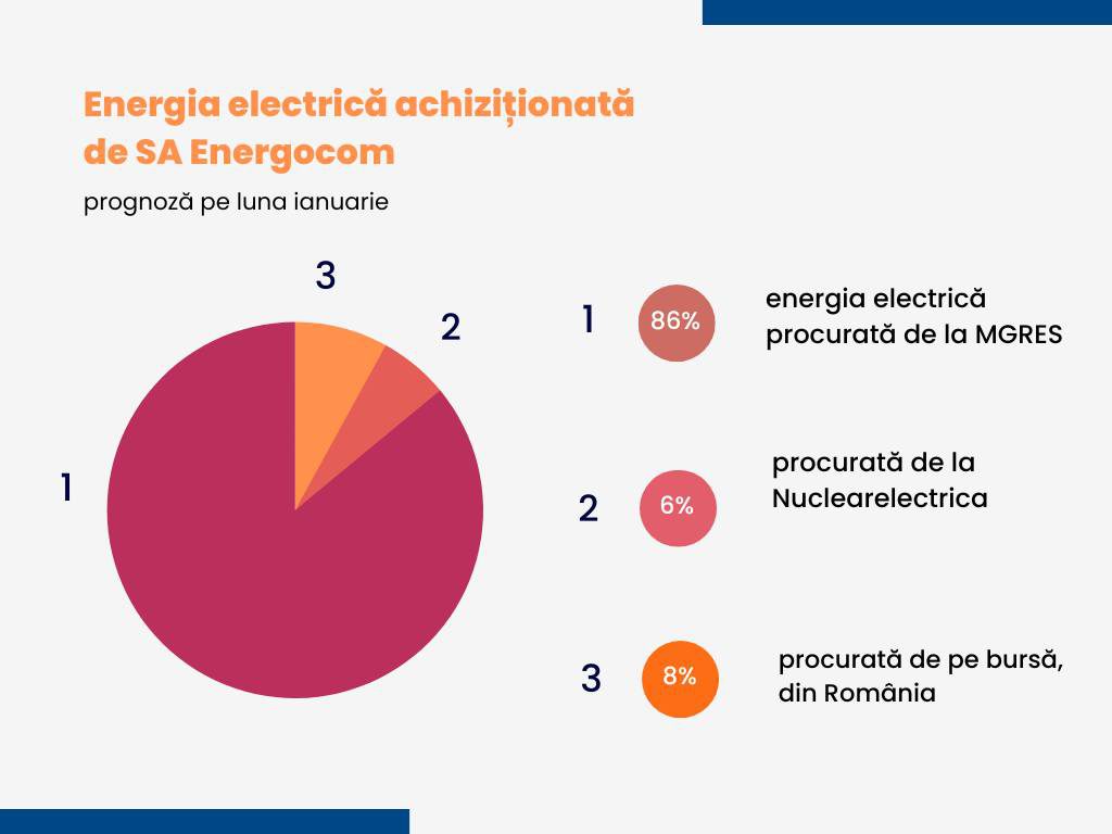 a semnat un contract pentru achiziționarea energiei electrice