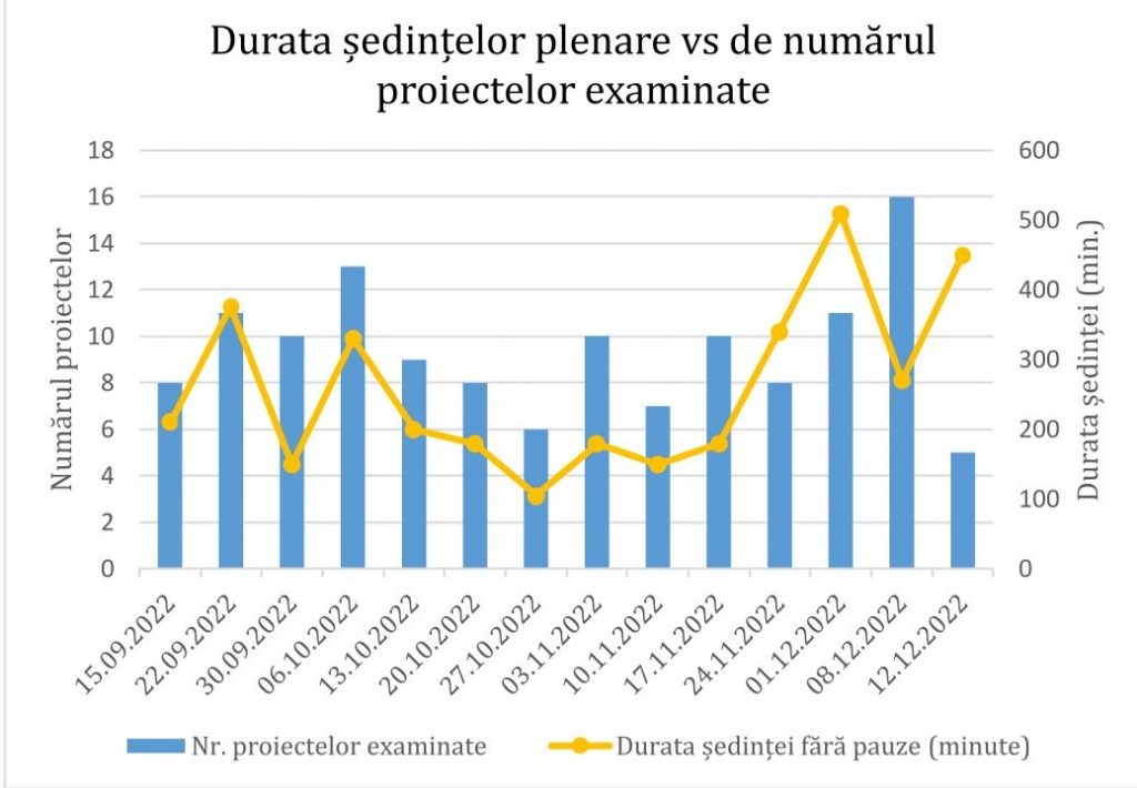 Cea mai de lungă durată ședință a Parlamentului a fost la 12 decembrie. Aceasta a durat 7 ore și jumătate, fără pauză