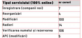 Afacerile pot fi deschise online. Alaiba: Încă un pas spre normalitate