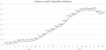 Inflația continuă să scadă. Ioniță: Prețurile cresc, dar într-un ritm mai lent