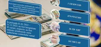 Peste un milion de dolari, circa 880 mii euro și peste 241 mii grivne ucrainene au fost reținute de Serviciul Vamal în 2022