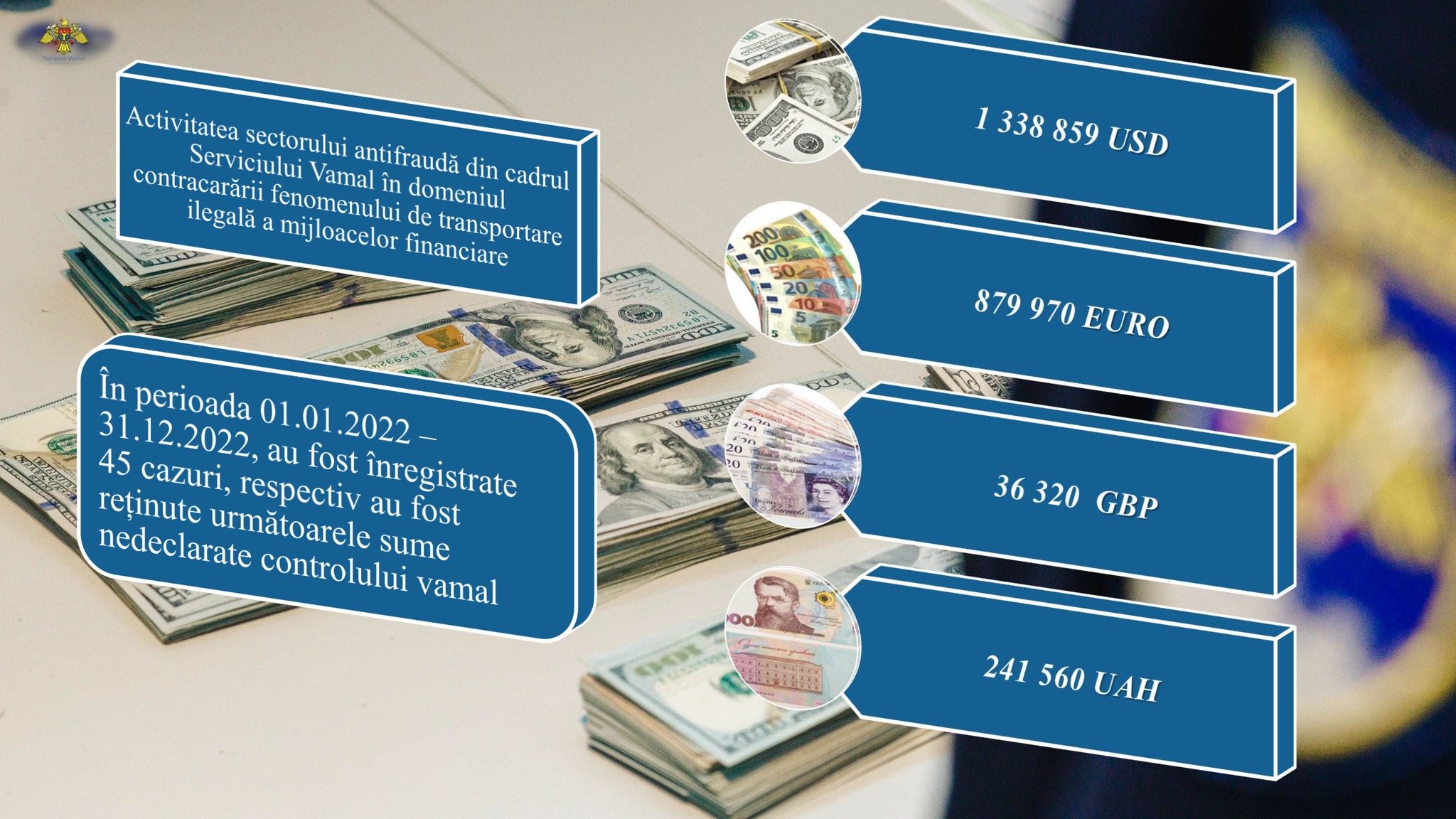 Peste un milion de dolari, circa 880 mii euro și peste 241 mii grivne ucrainene au fost reținute de Serviciul Vamal în 2022