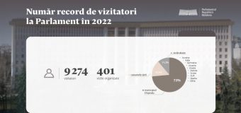 În 2022, Parlamentul a primit un număr record de vizitatori