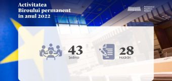 Bilanțul statistic al activității Biroului permanent al Parlamentului în anul 2022