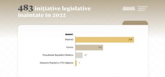 483 de inițiative legislative au fost înaintate în Parlament în anul 2022
